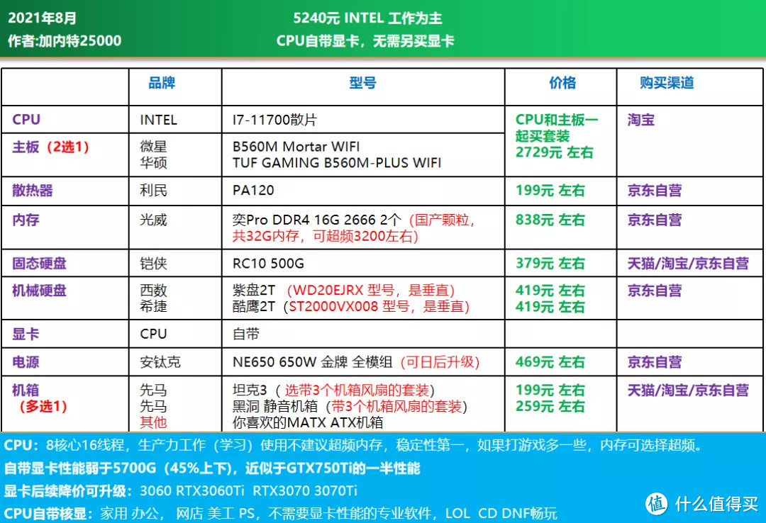 可直接照抄 | 电脑DIY配置单 2021年8月主观推荐（1300-16700元）