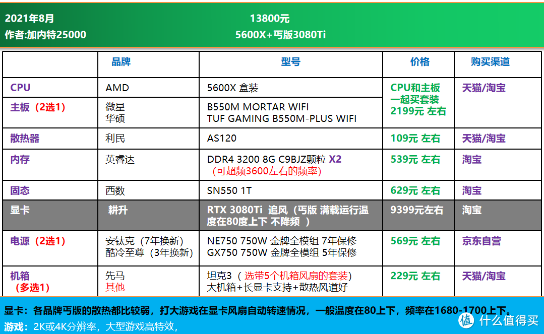 可直接照抄 | 电脑DIY配置单 2021年8月主观推荐（1300-16700元）
