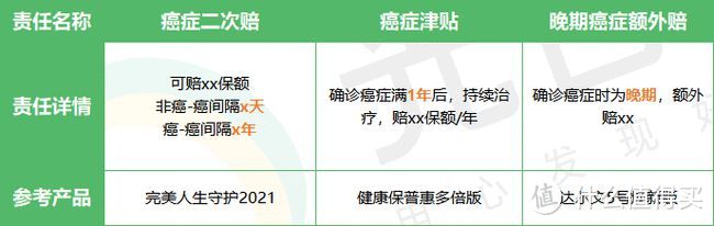 重疾险的癌症二次赔付要不要保？是否值得买？