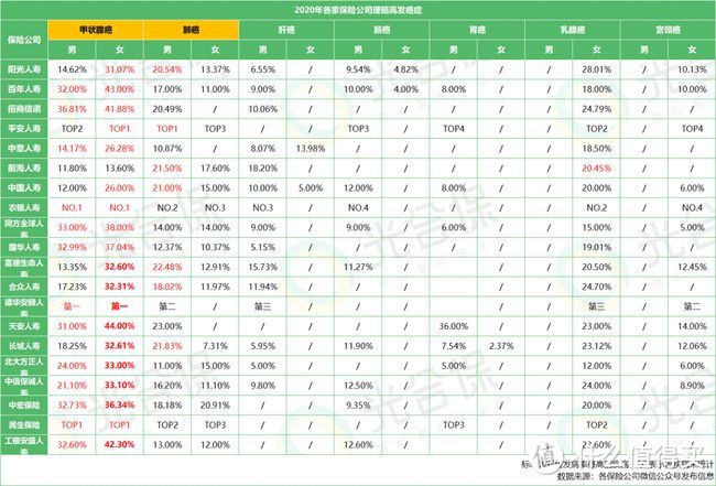 重疾险的癌症二次赔付要不要保？是否值得买？