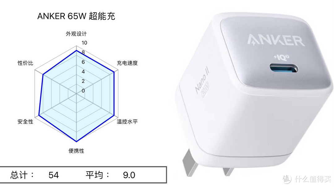 用黑科技治愈你的电量焦虑!——ANKER 65W 超能充评测