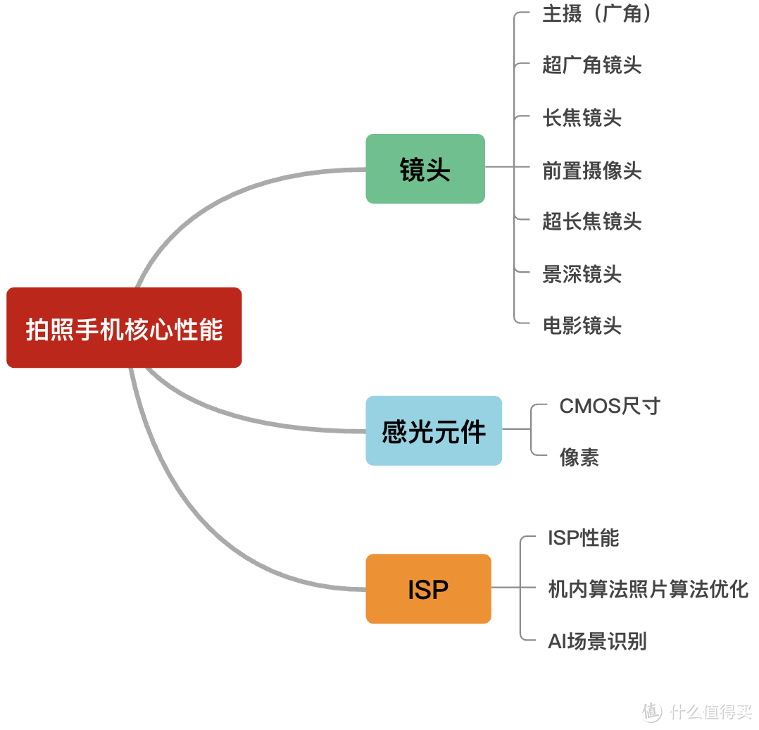 买啥相机，旅行途中你只需要一台手机：2021年最值得购买的拍照手机推荐