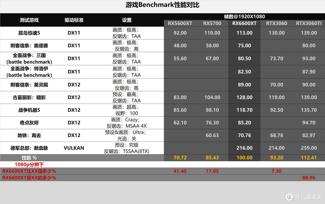 小核心大能量的RX6600XT,1080p表现完美,2k分辨率也不赖