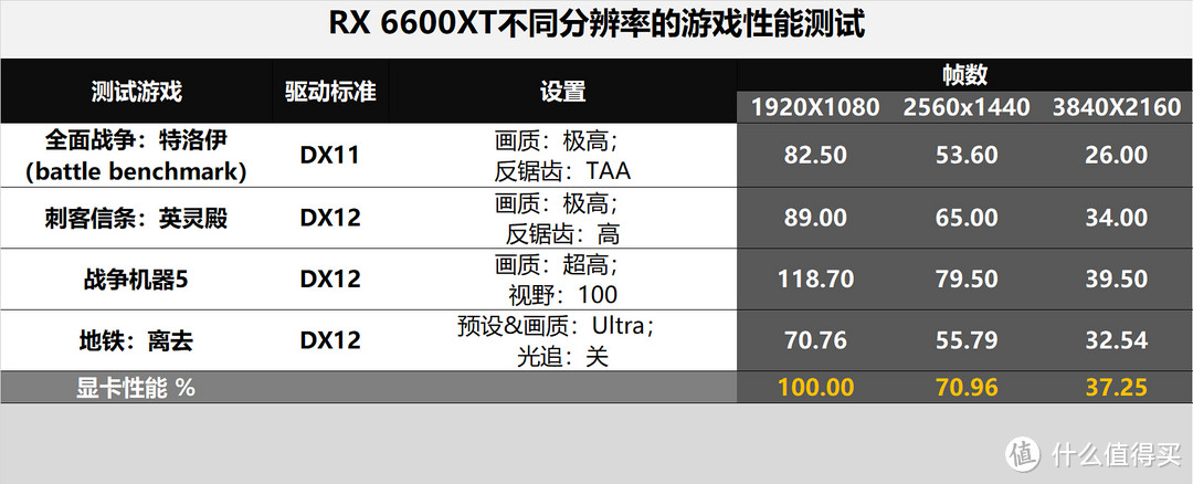 小核心大能量的RX6600XT，1080p表现完美，2k分辨率也不赖