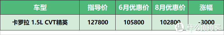 8月份车fans行情汇总：缺“芯片”，迈腾暴涨1万4，压库存，H9猛跌3万8