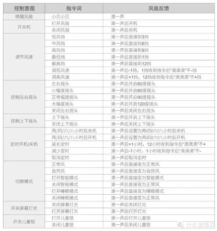 空气循环扇，要买「听话的」——贝昂声控风扇