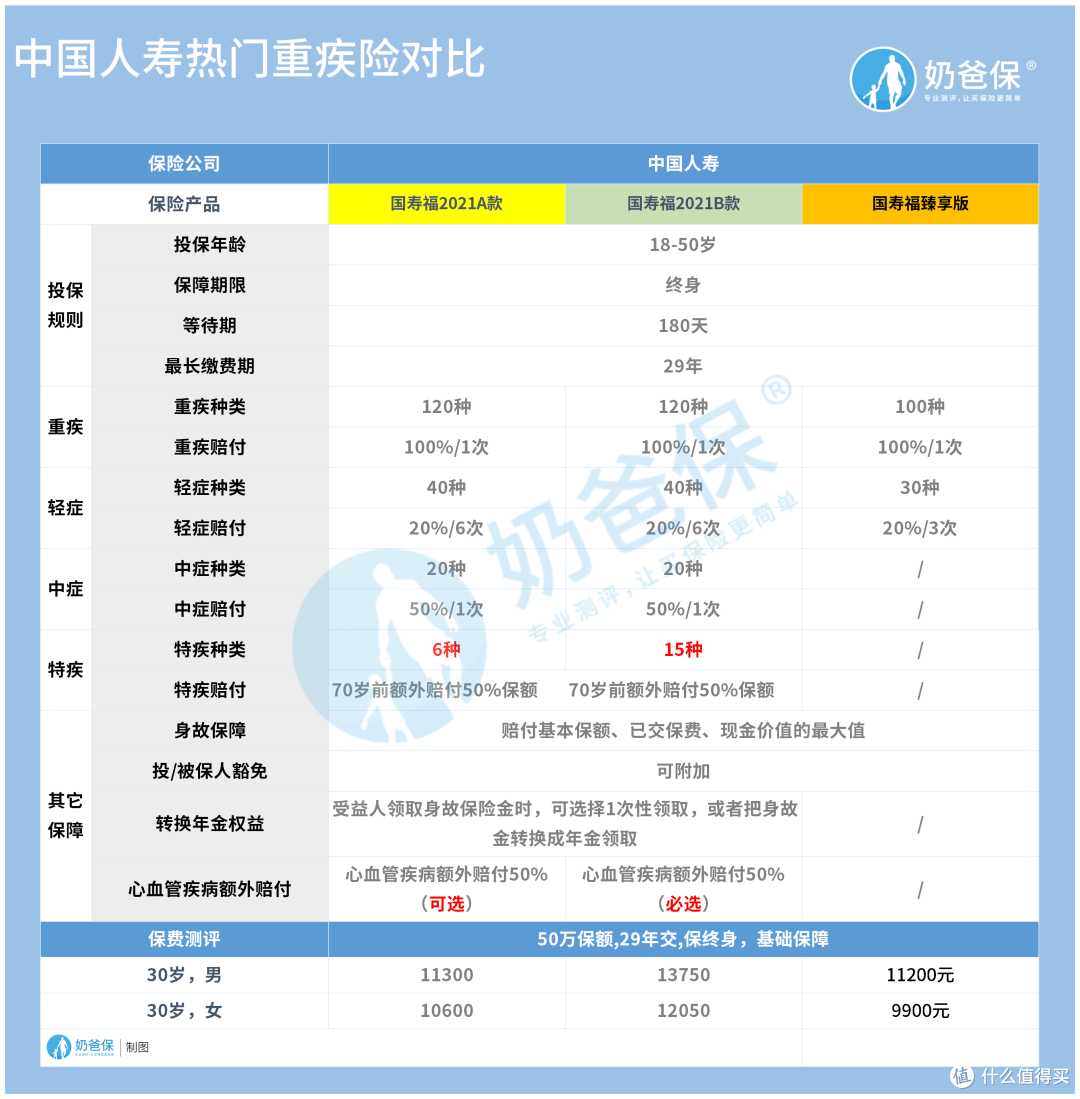 中国人寿重疾险怎么样?热门重疾险还有哪些?