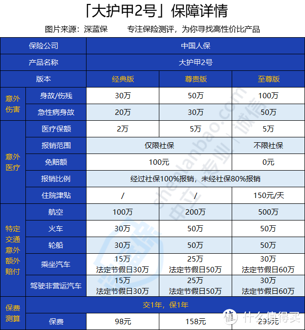 人保大护甲2号意外险好不好？意外险挑选要注意这三点！