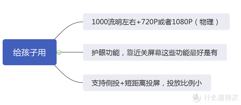 家用投影仪怎么选怎么挑？踩过雷的我来帮你排坑~附上儿童用，入门用，高端机型清单~学习娱乐两不误！