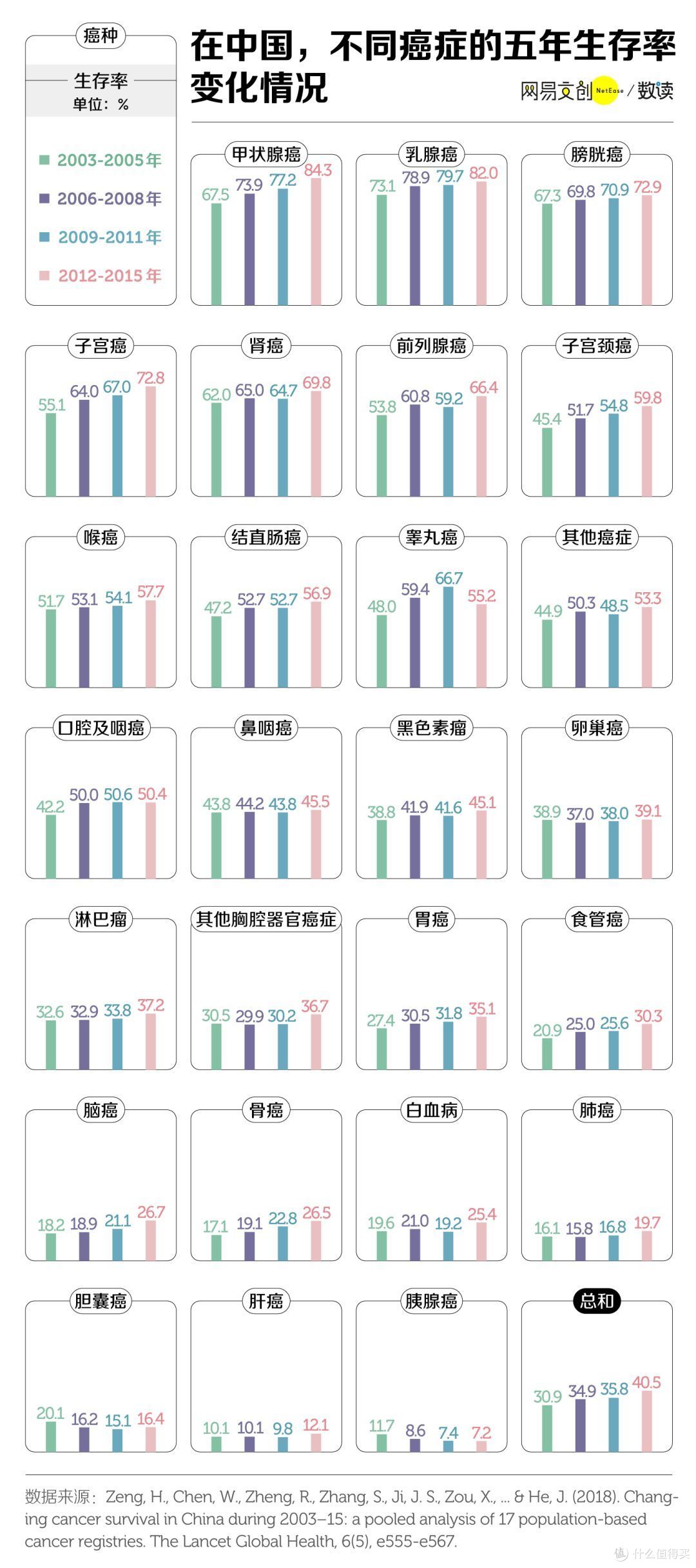 总的来说，癌症5年存活率呈上升趋势
