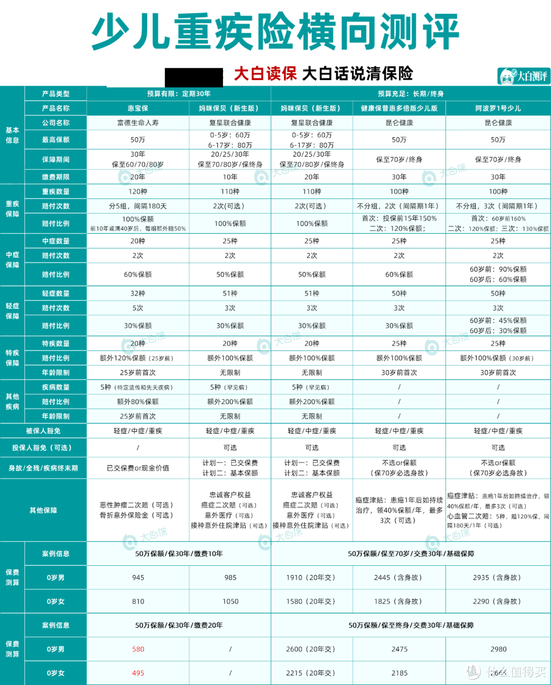 孩子的保险到底是买终身还是定期30年？17000字长文告诉你宝宝保险怎么买，1000元就搞定！