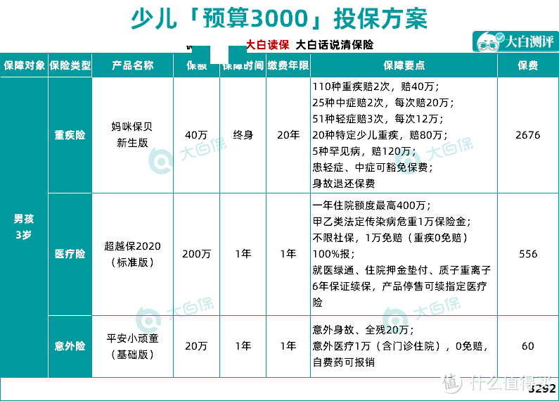 孩子的保险到底是买终身还是定期30年？17000字长文告诉你宝宝保险怎么买，1000元就搞定！