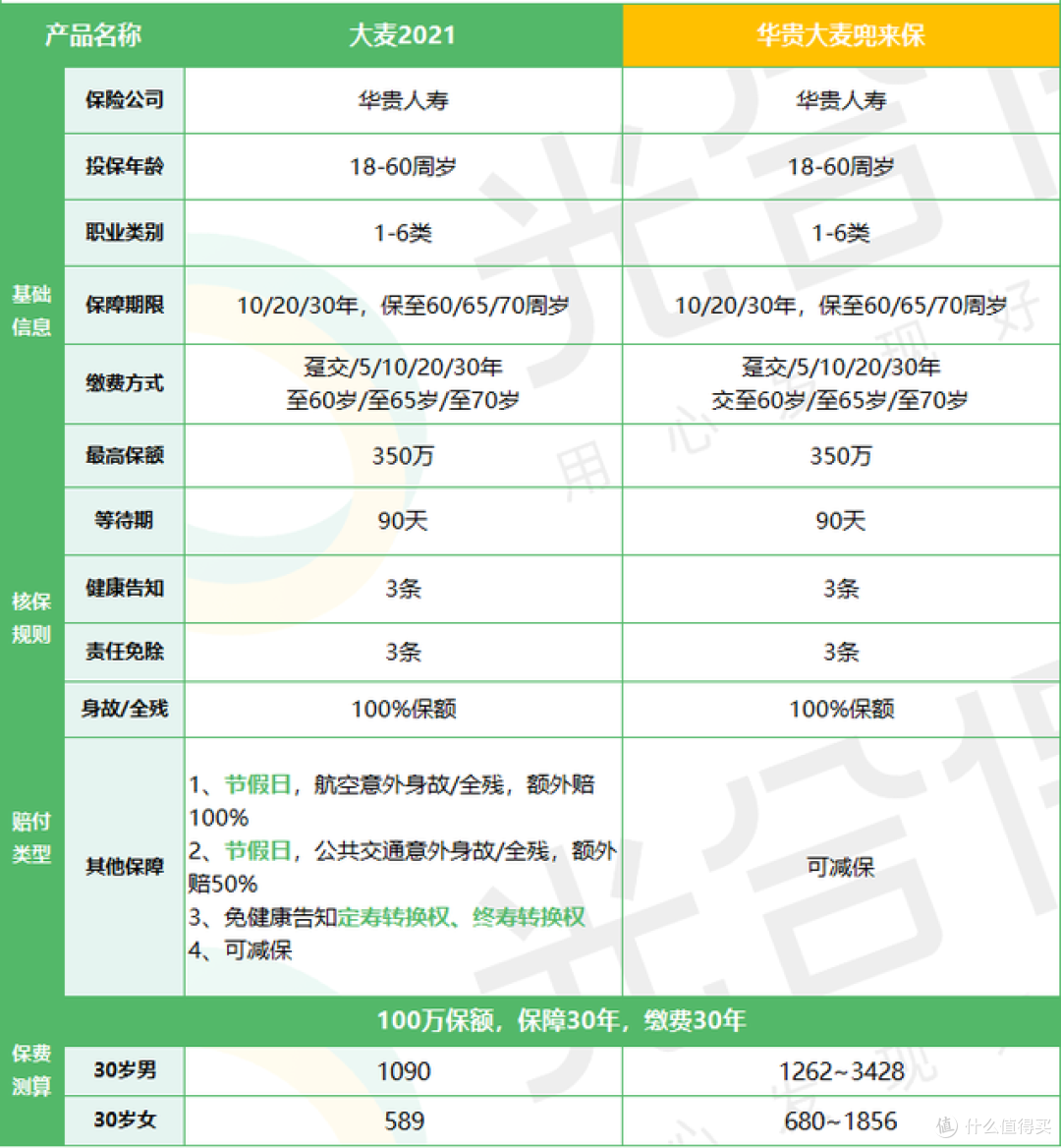 华贵大麦兜来保,高血压、糖尿病、甲状腺癌、乙肝都能买!