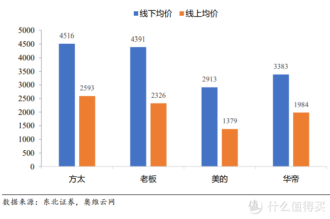 同是厨房电器，方太凭什么卖高价？——来方太，这些最值得买！