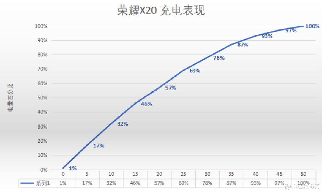 1899元起!荣耀X20首发评测:超级快充,全屏实力