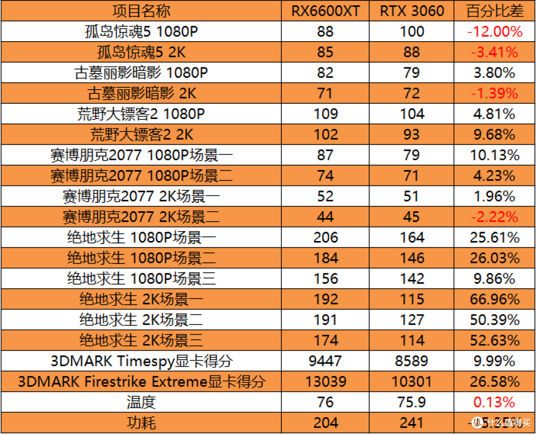 就不直接测试了,引用一下3dm上的新闻数据,rx 6600xt默认挖矿算力是28