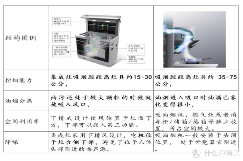 集成灶是否值得买？到底是真香还是鸡肋？——关于集成灶，一文全解读！