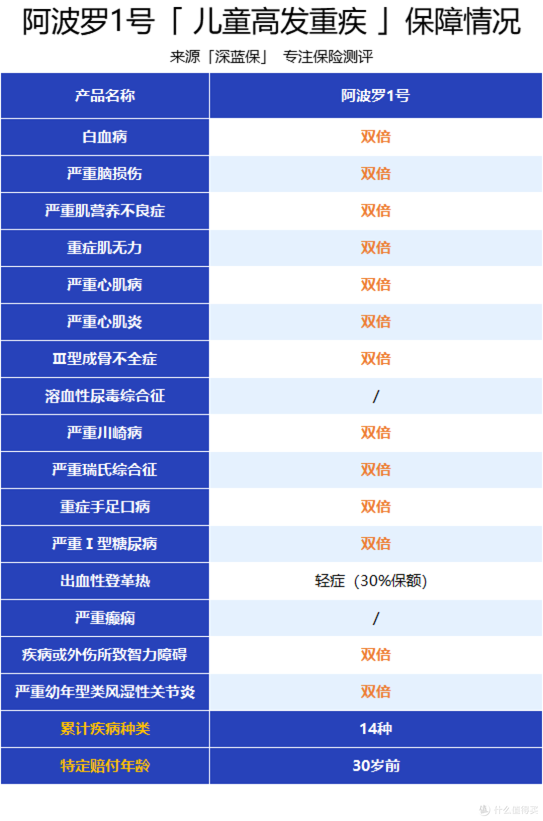 重疾不分组多次赔,60岁前患重疾多赔60%!阿波罗1号重疾险值得购买吗?