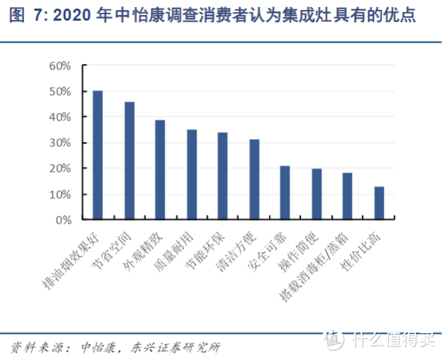 集成灶是否值得买？到底是真香还是鸡肋？——关于集成灶，一文全解读！