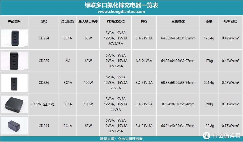 旗下快充家族再添一成员，绿联小口红65W氮化镓充电器评测