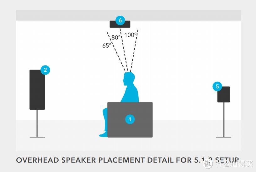 5.1.2 天空音箱 放置角度细节