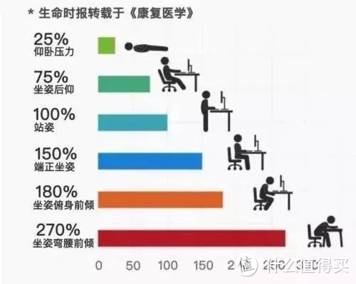 年纪轻轻腰肌劳损、颈椎病？除了体态纠正还可以这样坐，人体工程学椅选购经验分享