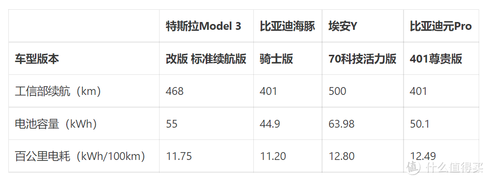 百公里电耗对比