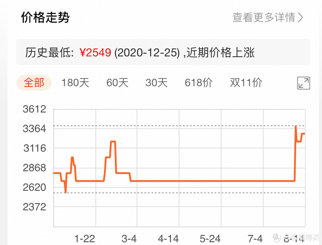 涨价了居然