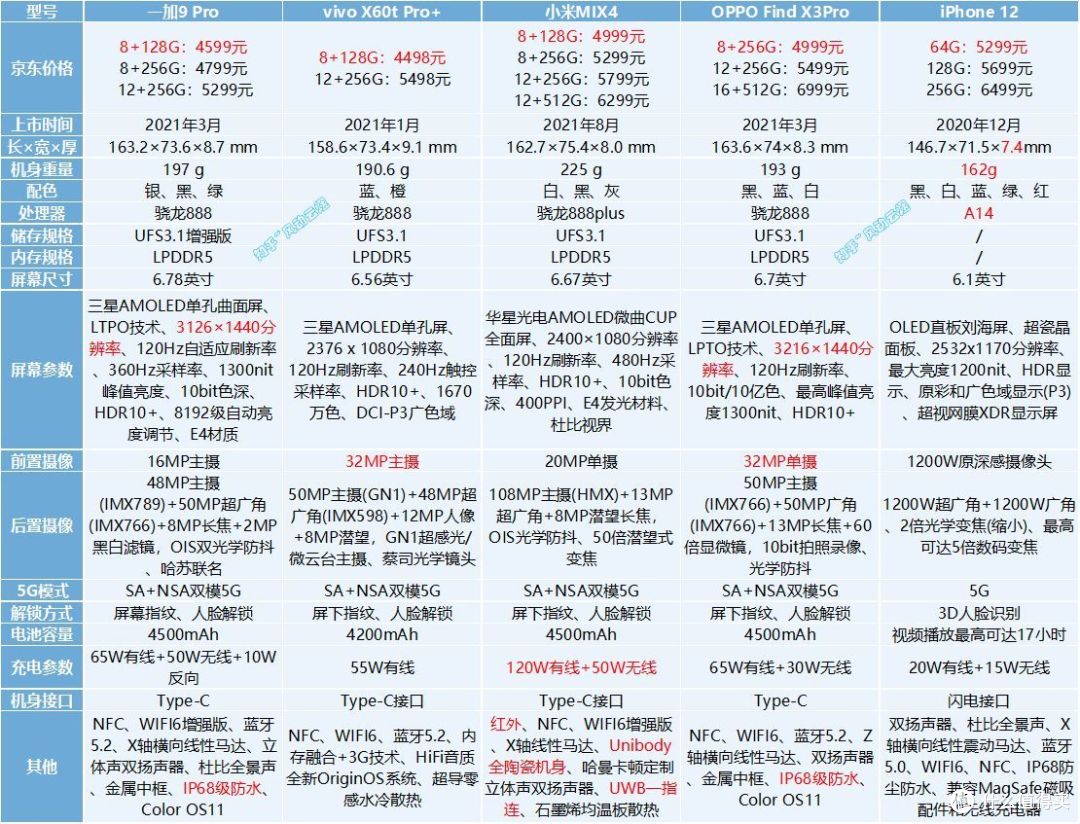 小米MIX4值不值得买？与11Pro、11Ultra相比又如何？同价位的竞争力会怎么样？