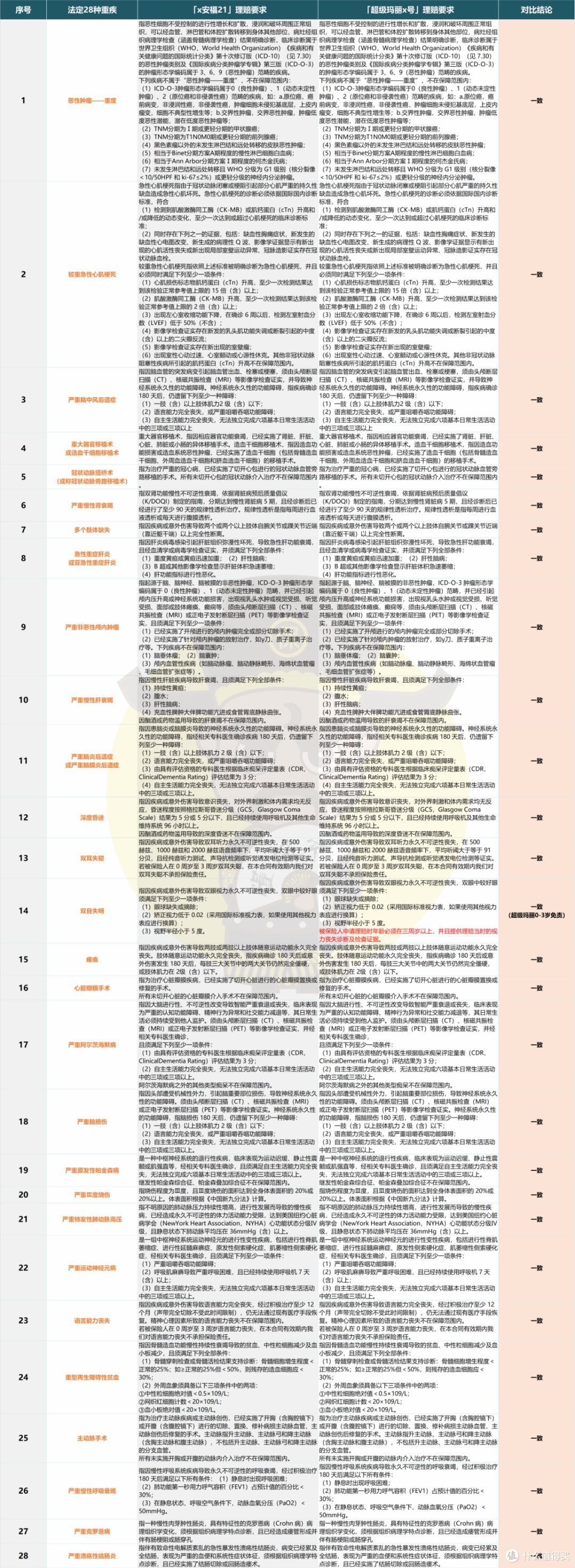 法定28种重疾