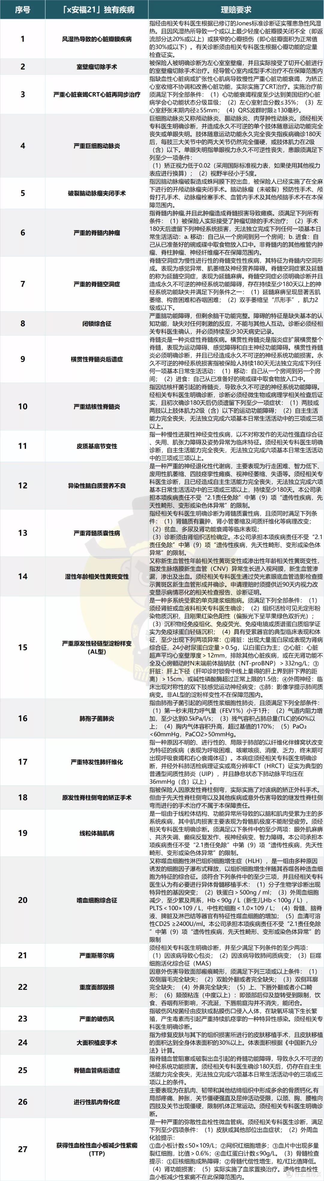 深度条款剖析 | 线下线上知名重疾险大PK(重疾篇)