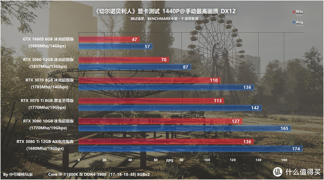 《切尔诺贝利人》—废土收集生存，RTX 3060开启DLSS可畅玩4K