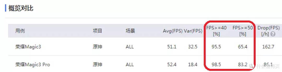 荣耀Magic3系列性能测试：骁龙888+到底“+”在哪儿？