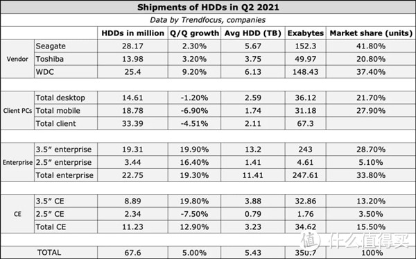 Q2季度HDD硬盘市场表现强劲，台式机市场出乎预料