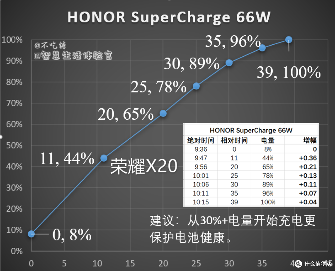 超级快充,全屏实力:钛空战将荣耀X20体验