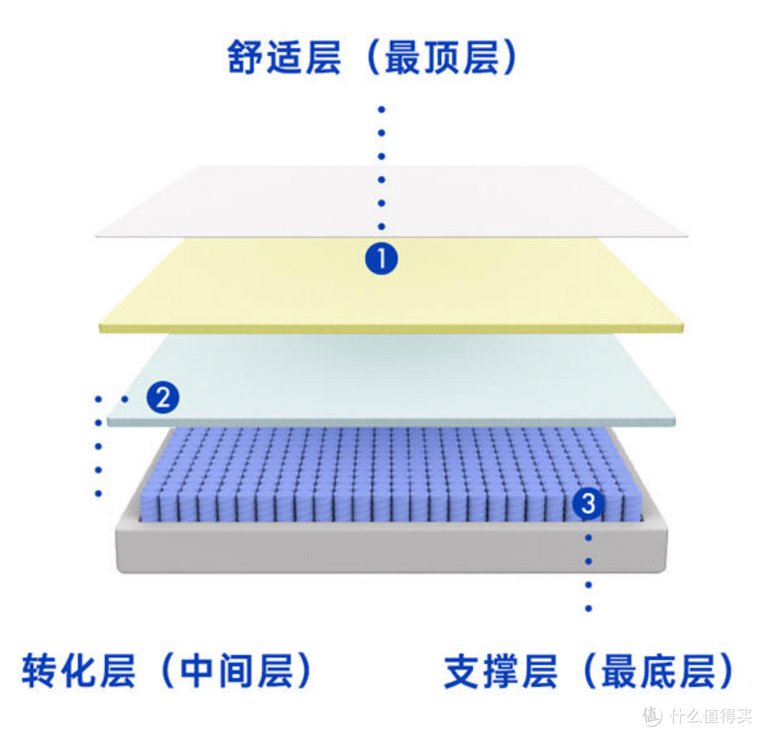 床垫的水到底有多深？破解行业黑话，终于能睡安心觉了