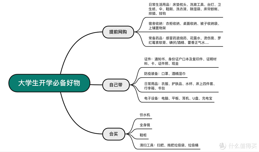 （保姆级）2021新生开学必备58件好物清单，学姐提醒：有四样东西千万别忘记！高性价比合集