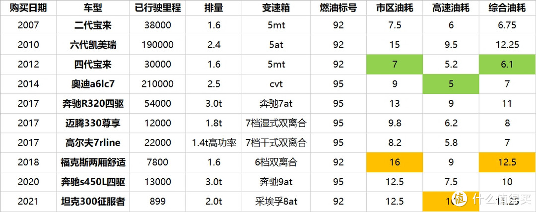 插播一个题外话，有关前期9台车油耗对比的原创，这里统计出一个表格更直观的展示