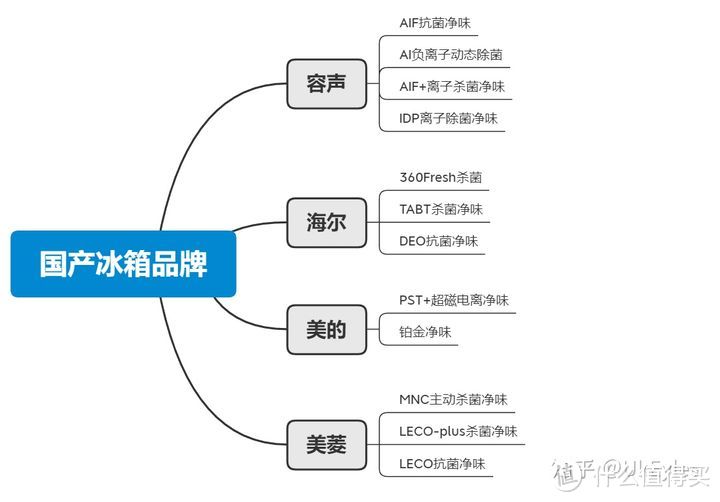 你还在胡乱选购冰箱吗？（附冰箱选购技巧以及容声、海尔、美的、西门子等品牌冰箱推荐）