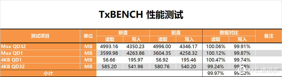 【茶茶】这长江颗粒保熟？阿斯加特 AN4 1TB测试报告