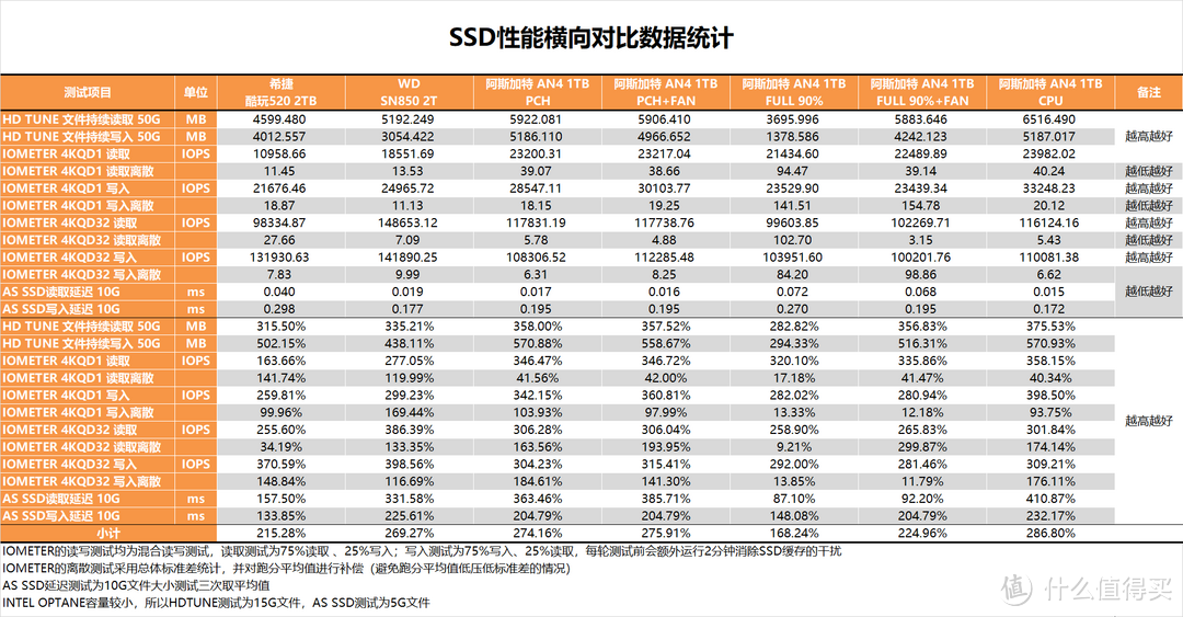 【茶茶】这长江颗粒保熟？阿斯加特 AN4 1TB测试报告