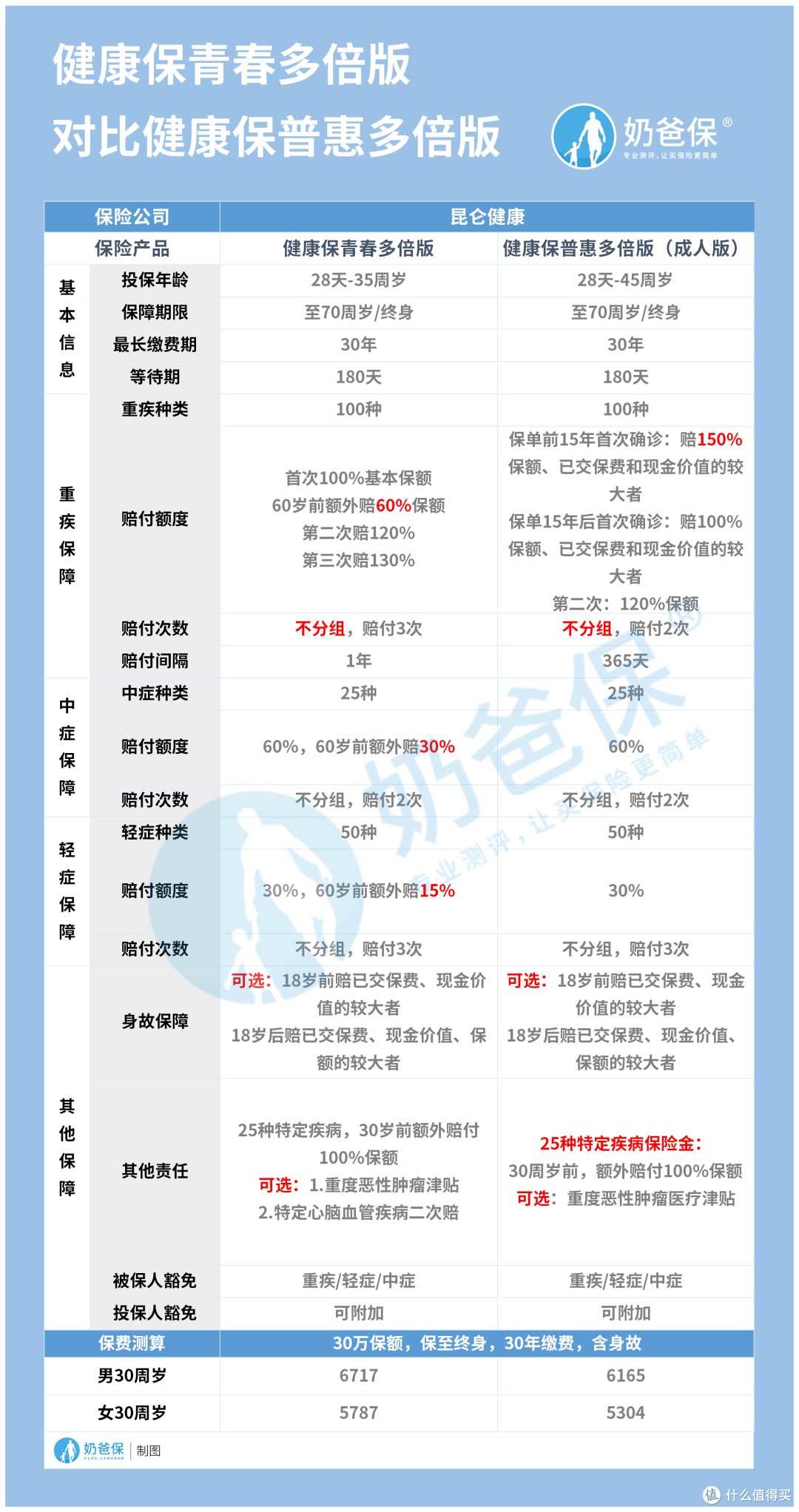 健康保青春多倍版和健康保普惠多倍版,谁更强?多次赔付重疾险有什么意义?