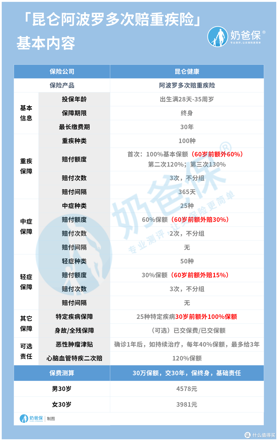 昆仑健康保青春多倍版健康告知问询哪些内容?