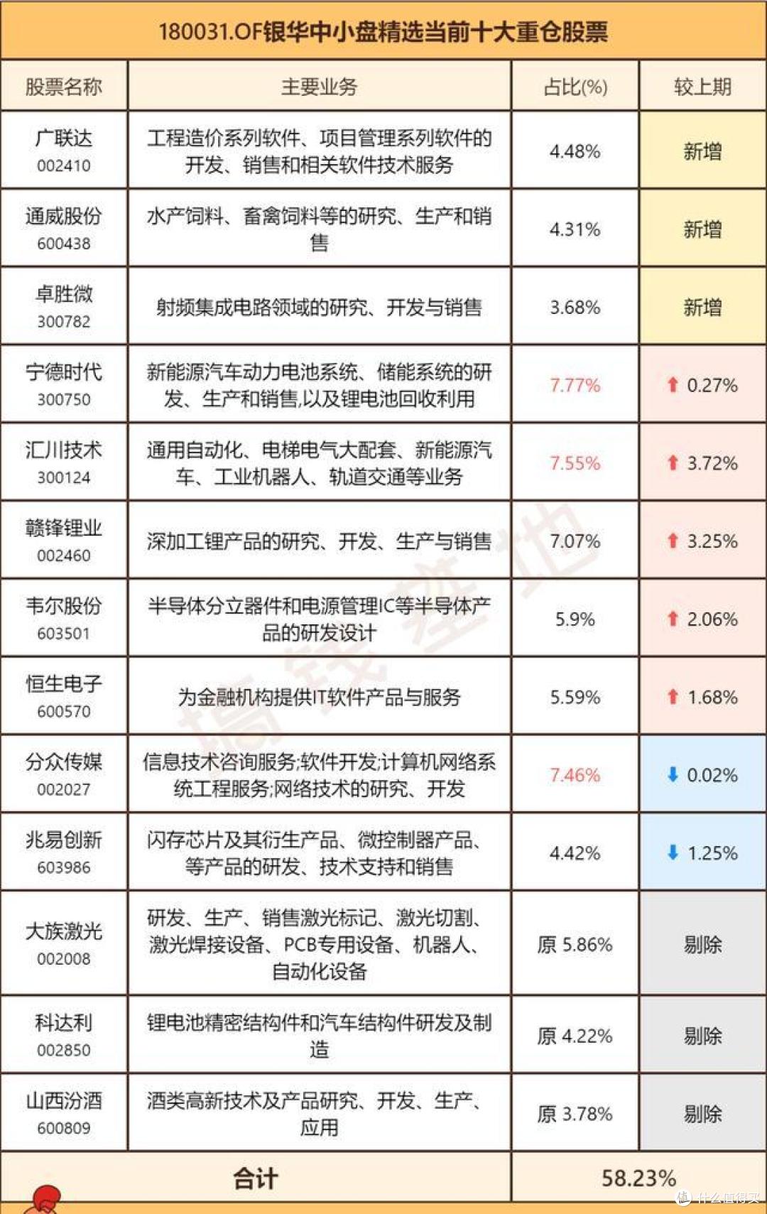 银华中小盘混合:看持仓抄底行业,是个赚钱大杀器!