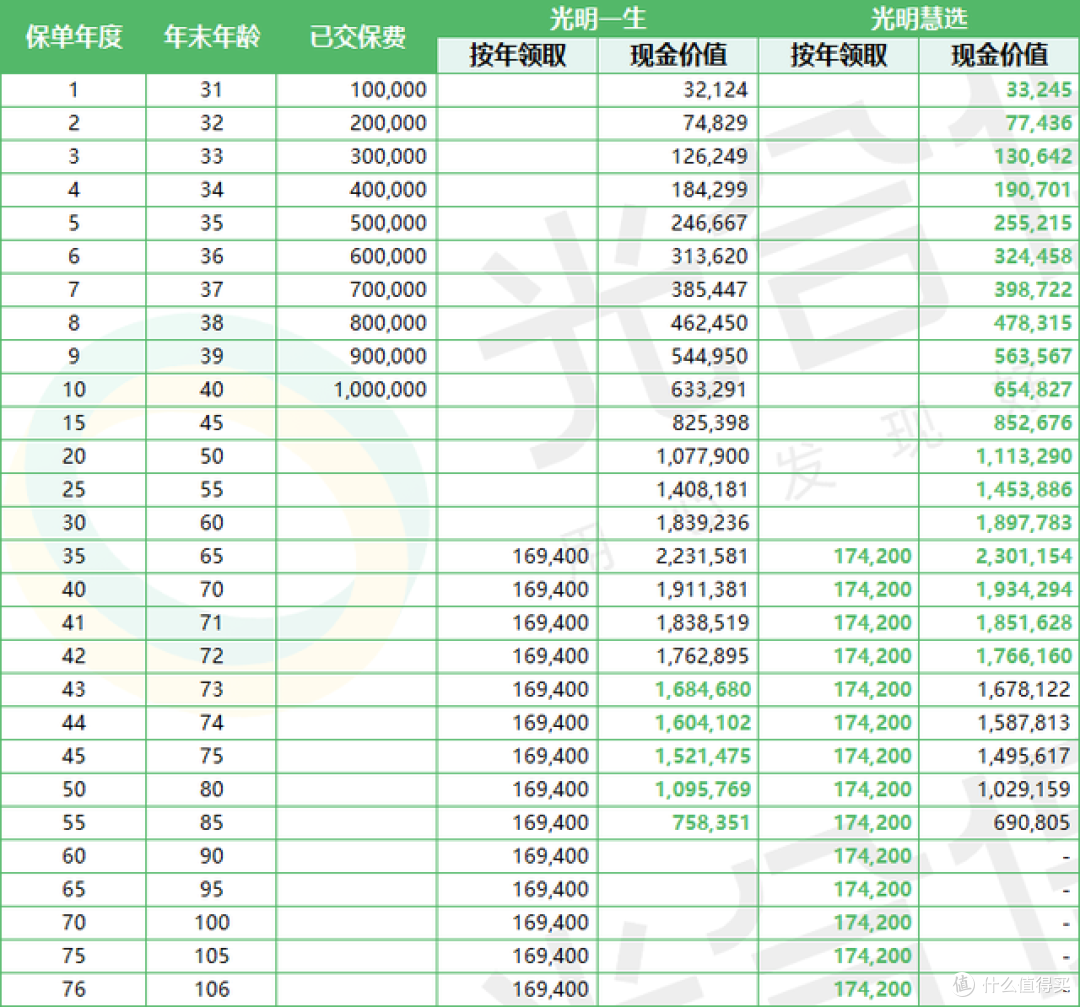 光大永明光明慧选养老年金怎么样?通过保险入住高端养老社区!