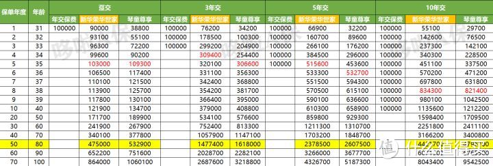 新华荣华世家,大公司增额寿险,性价比如何?