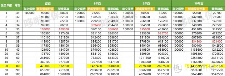 新华荣华世家，大公司增额寿险，性价比如何？