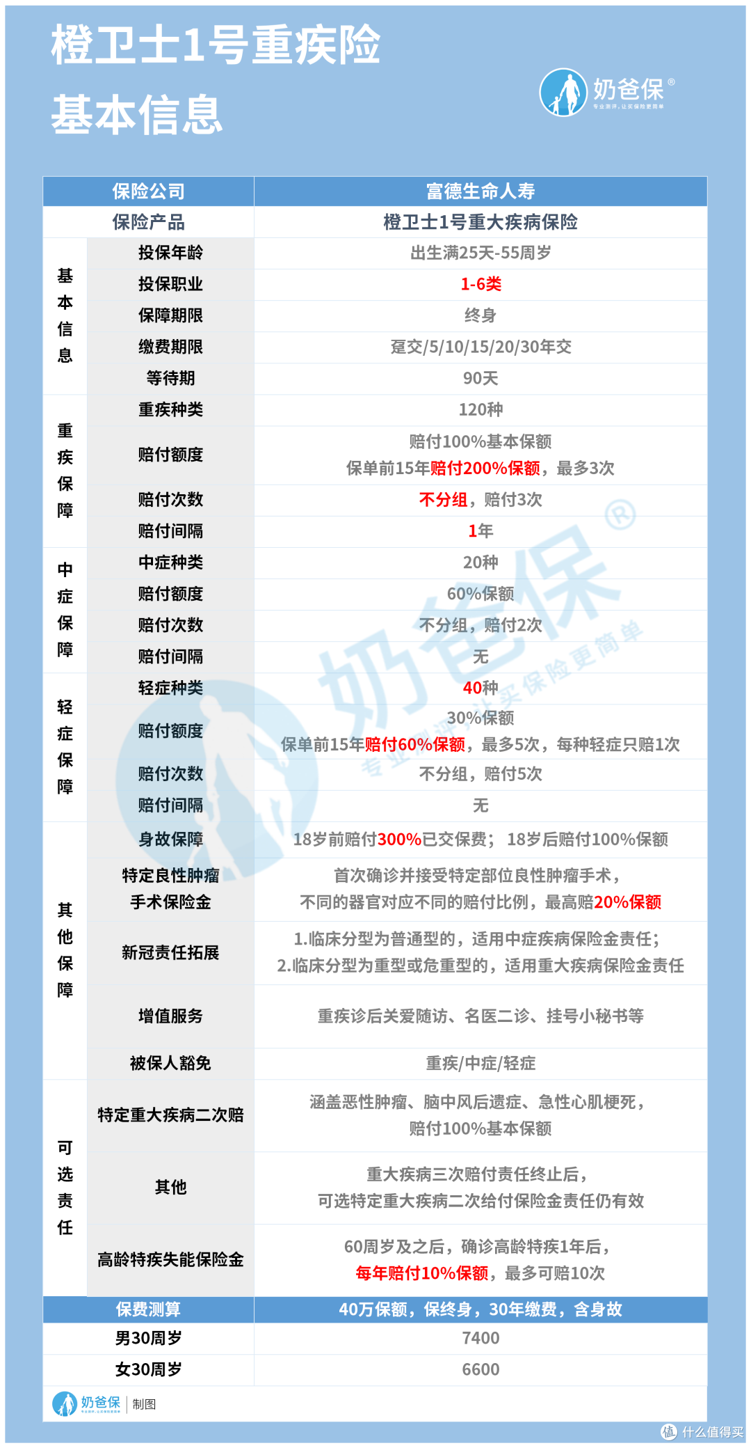 富德橙卫士一号重疾险重磅升级!删除重疾三同条款有什么意义?