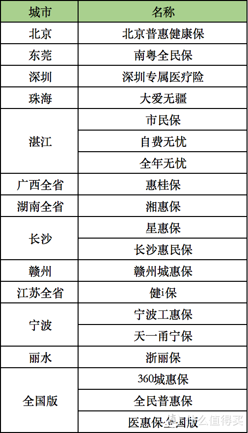 一文解答：惠民保哪些城市有？惠民保险怎么买？