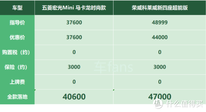 五菱宏光Mini：车好卖但不许低价甩货，厂家查到直接断供2个月